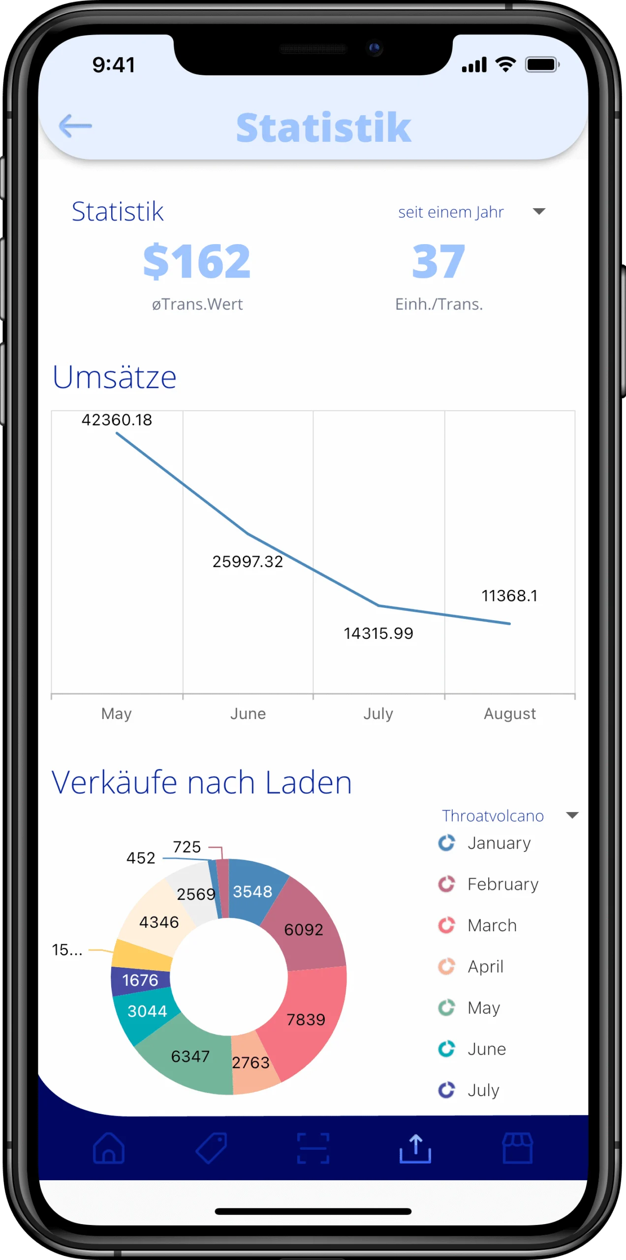 U-like-it Statistik